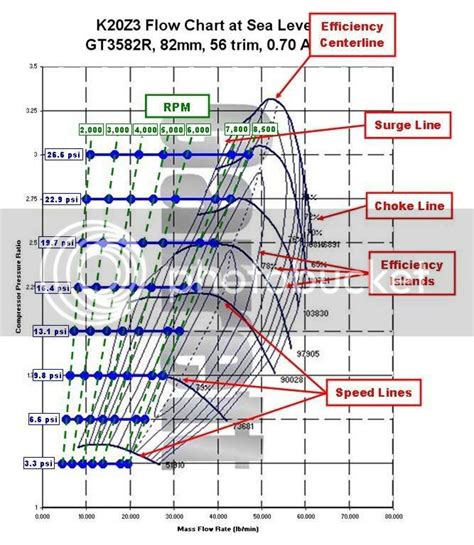 k20z3 compression test numbers|K20Z3 Turbocharger Analysis Turbo Maps .